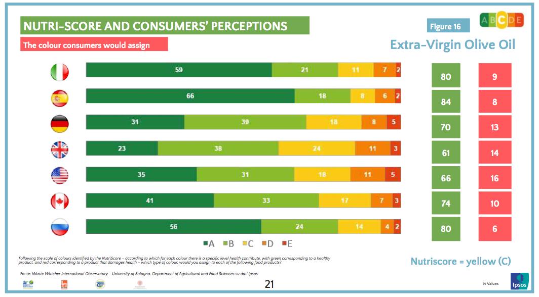 Bar chart comparing Nutri-Score ratings and consumer perceptions of extra-virgin olive oil across six countries.